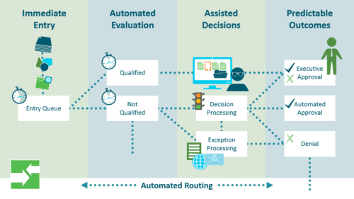 OnBase by HYland workflow processing