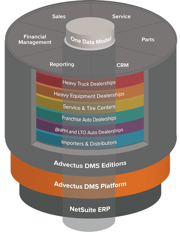 The “One Data Model” delivers 360° transaction and information visibility of your customers and business across your entire enterprise – from one store to many – all in real-time.